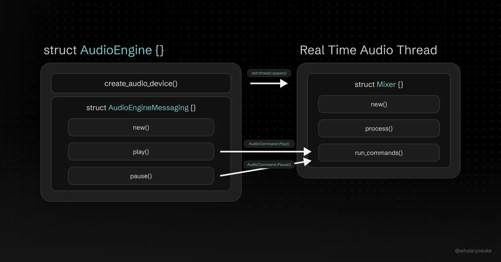 Diagram visualizing relationship between AudioEngine and the real time audio thread that contains the Mixer