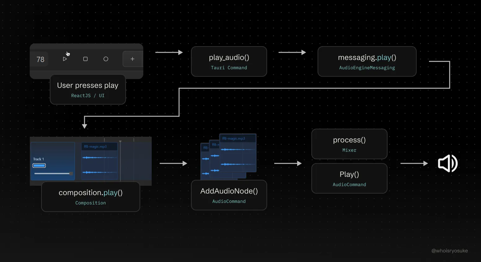 Flow diagram of user pressing play in app and various steps to playback on user’s speakers. Starts at user pressing play, goes to a play_audio() Tauri command, then a messaging.play() methodd on AudioEngineMessaging, then the composition.play() creates audio nodes using AudioCommand::AddAudioNode() and finally AudioCommand::Play() triggers the Mixer.process() method.