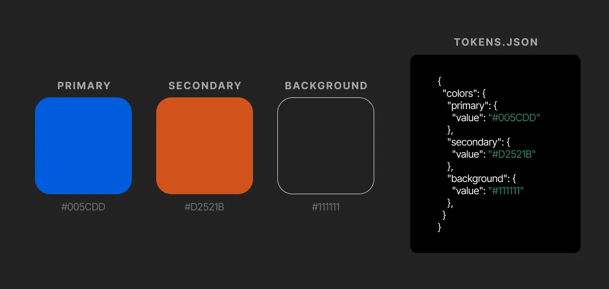 3 swatches representing different design tokens for colors and a code snippet for their JSON equivalent