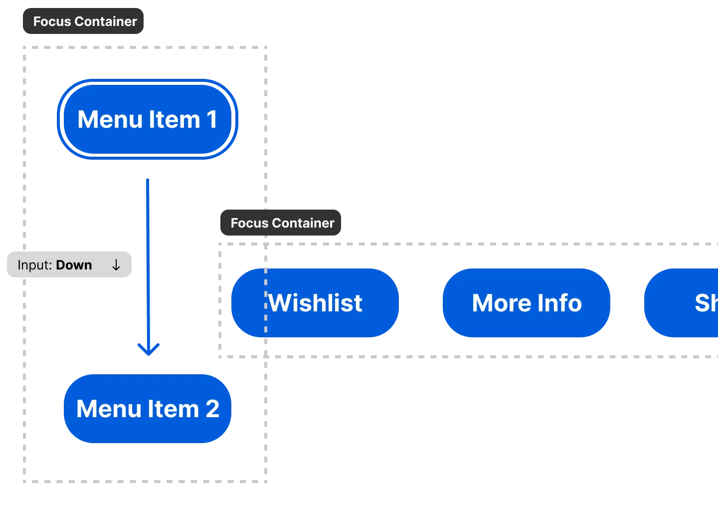 Diagram for focus container. There are 2 menus of buttons, one vertical and one horizontal. The vertical buttons have a gap in between the first and second button, where the horizontal menu is slightly overlapping inside. Each menu has a box surrounding it with a dotted border representing a “focus container”. The focus is shown traveling from the first vertical menu item to the second (despite the overlap with horizontal).