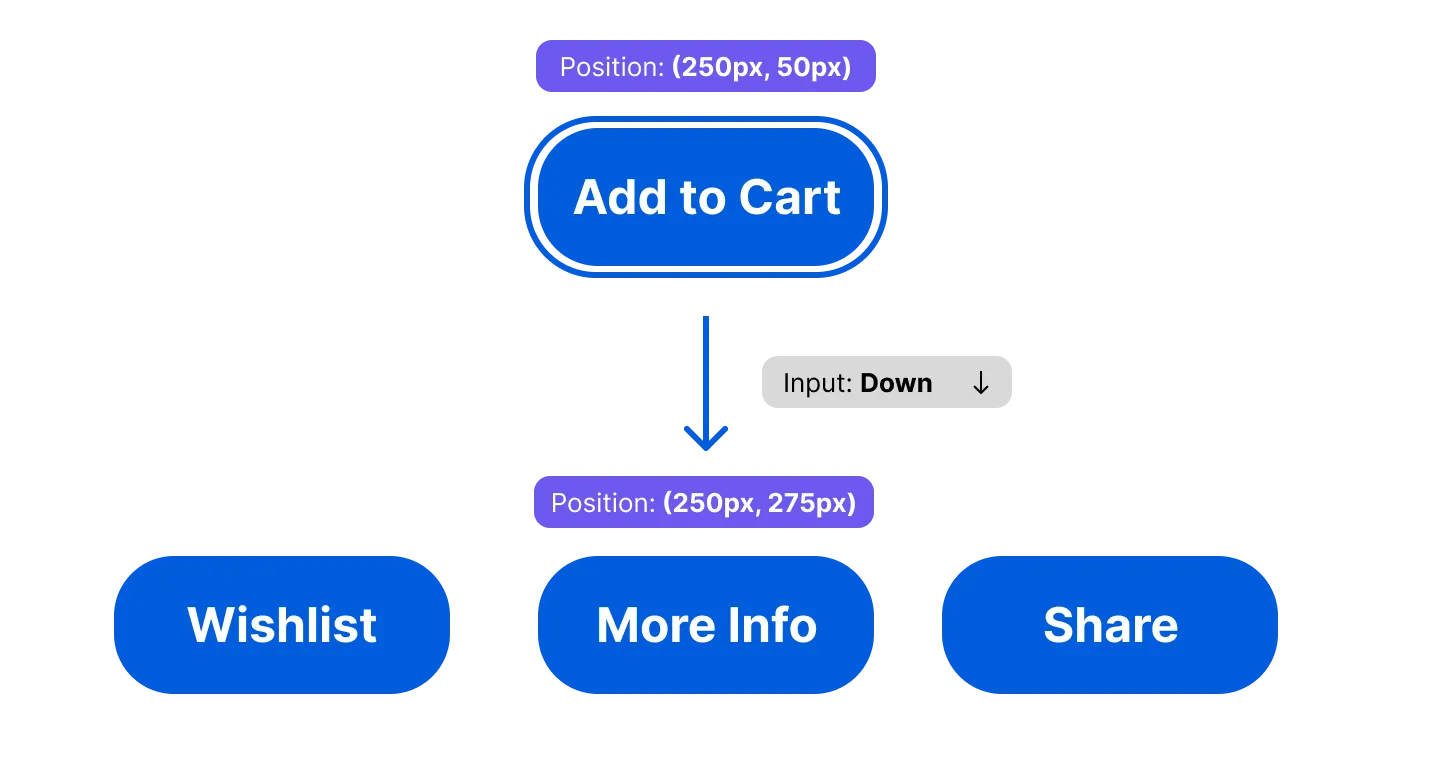 Diagram for focus management using spatial navigation. An button labeled Add to Cart is focused on middle top with an arrow leading down and a label next to arrow with text Input: Down. Below is a horizontal list of 3 buttons, with the arrow leading to the middle button.