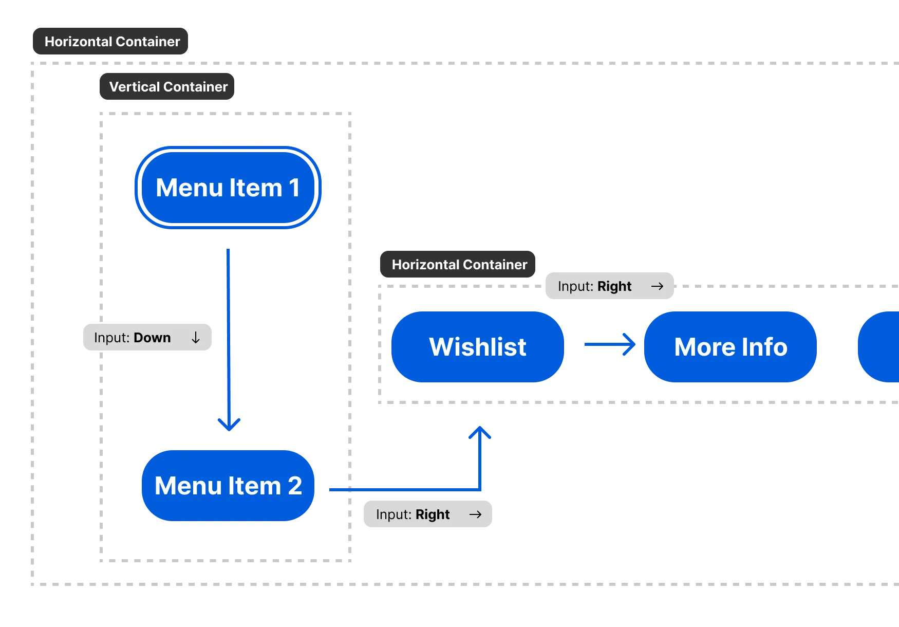 Diagram of how focus travels in the LRUD algorithm with horizontal and vertical containers nested in each other.  A top level horizontal container has vertical and horizontal containers inside. The user presses down to travel down the vertical container, then right takes them over to the horizontal container.