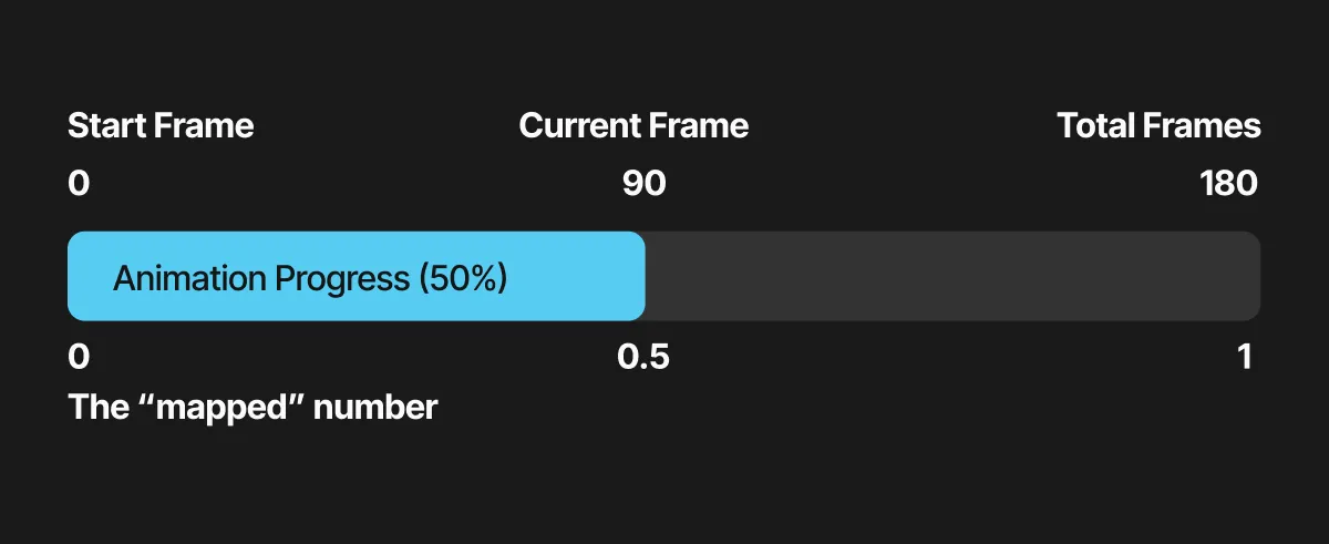 Diagram for animation progress as progress bar measured in percents. Above is a timeline for frames in the animation, showing the total frames on right. And below shows how the percent maps from 0-100% to 0-1.