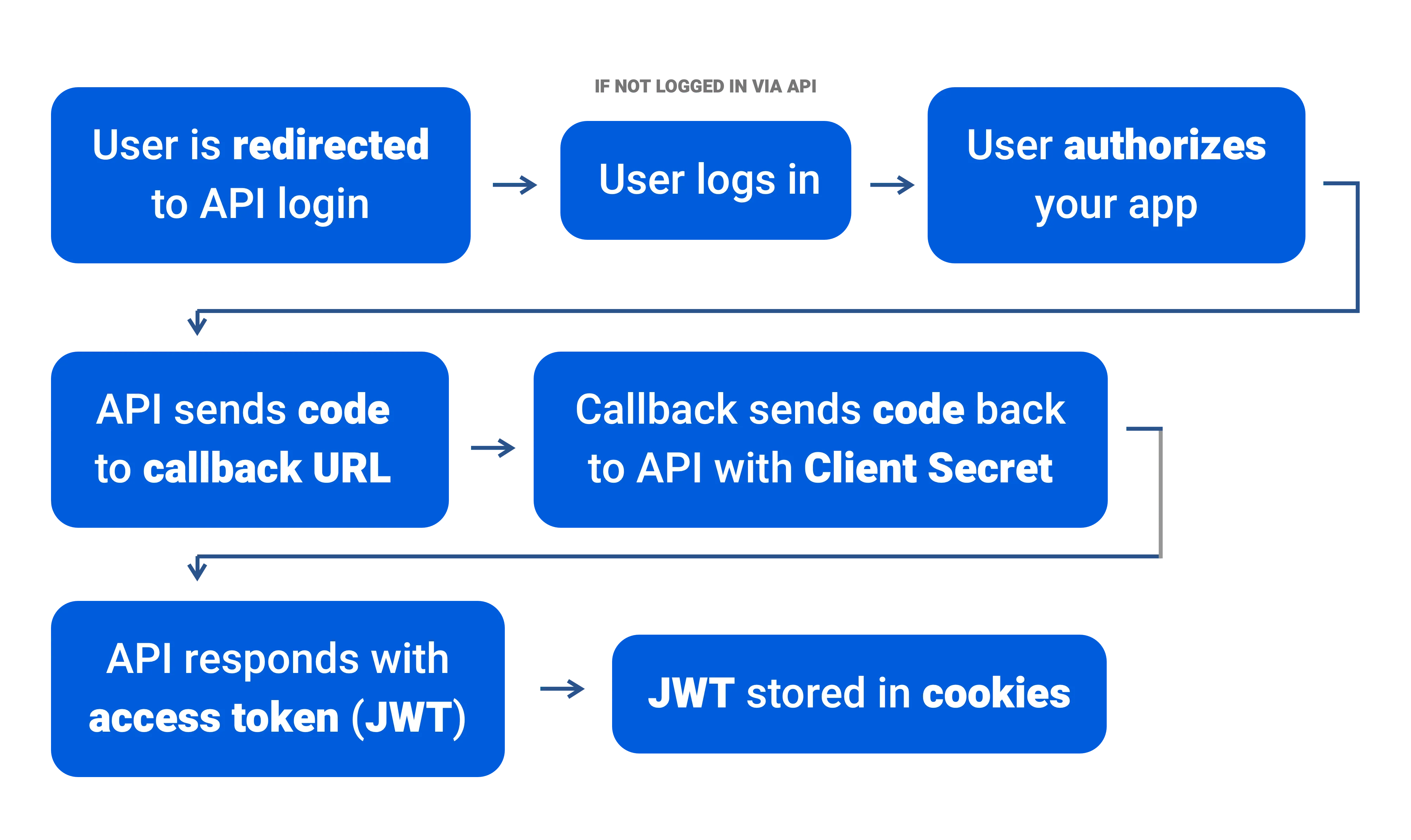 OAuth 2.0 Authentication Process with NextJS App