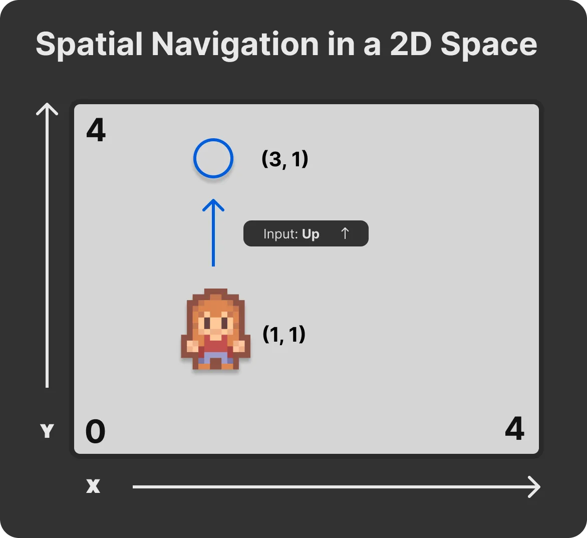 A diagram for spatial navigation in a 2D space. A 2D graph with X and Y axis going from 0 to 4 on each. A player sprite is positioned at the coordinates 1,1. Above the sprite is an arrow representing movement up, and a circle shows where the sprite will end up at 3,1. Thanks for Kenney for the sprite.
