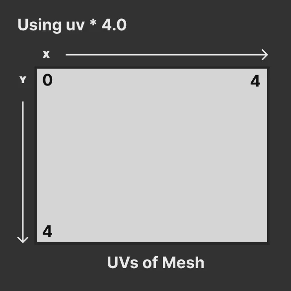 Diagram of a UV texture that’s had it’s coordinates multiplied by 4. A grey square is in center of screen with a 0 in top left corner and 4 in the top right and bottom left. An X axis is scene above the square, and Y to the left. 