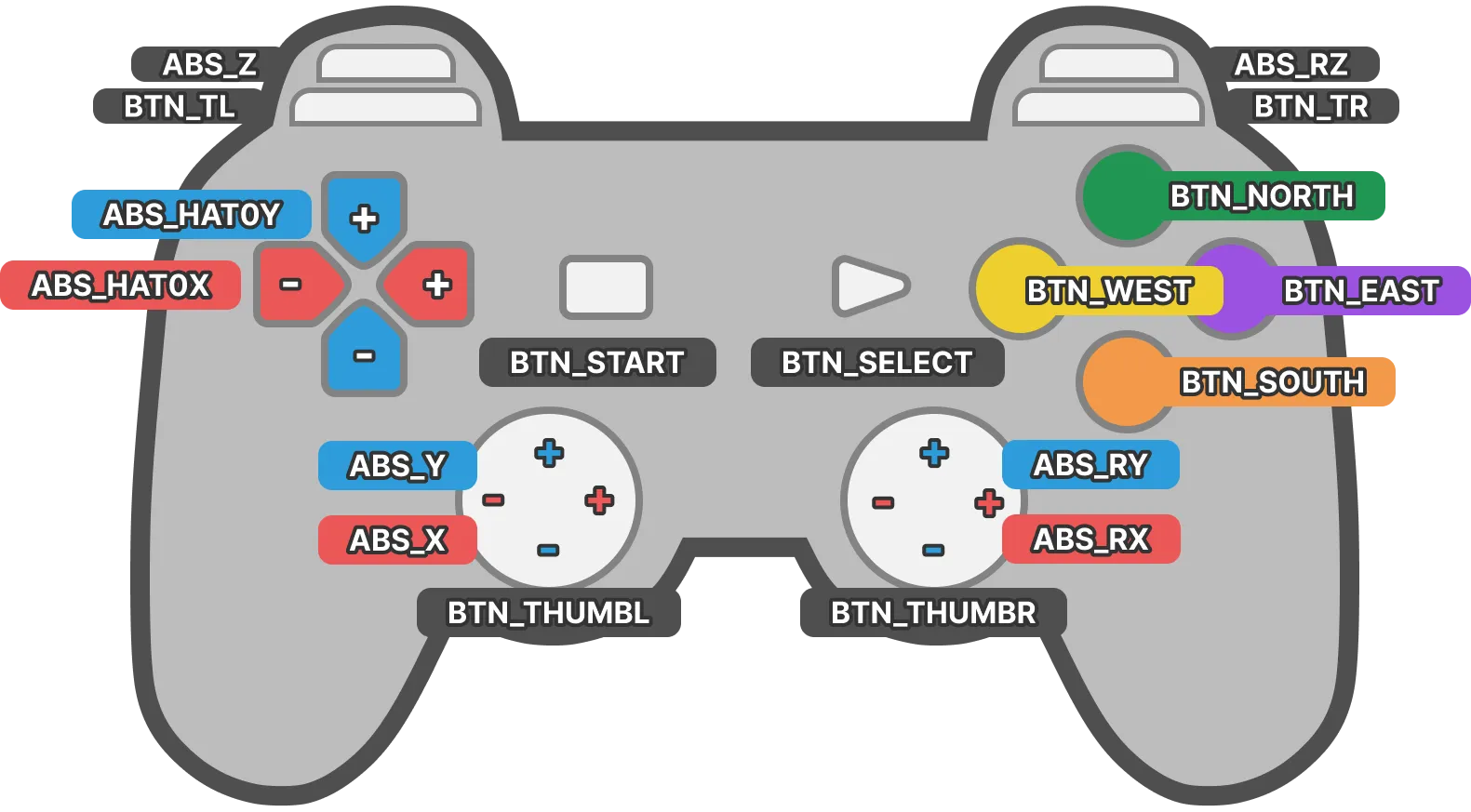 Diagram of a DualShock 4 game controller with input button codes labels