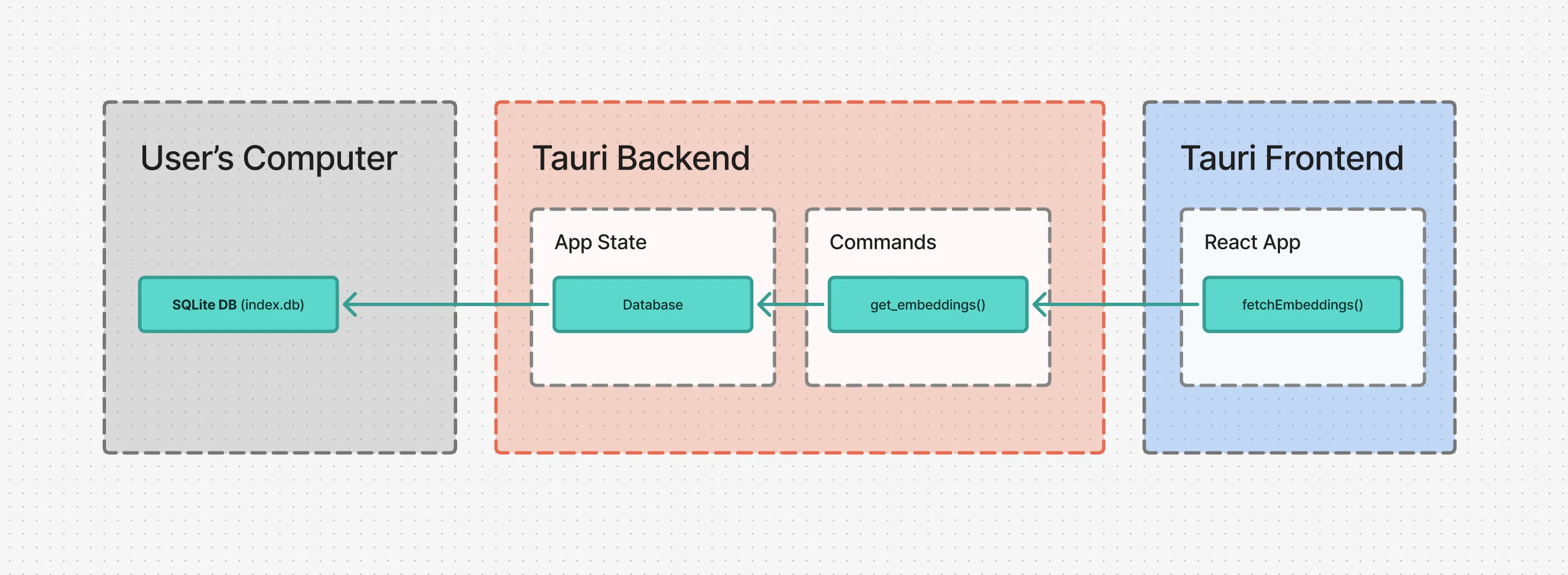 Diagram showing the connection between the user's PC and the Tauri frontend and backends