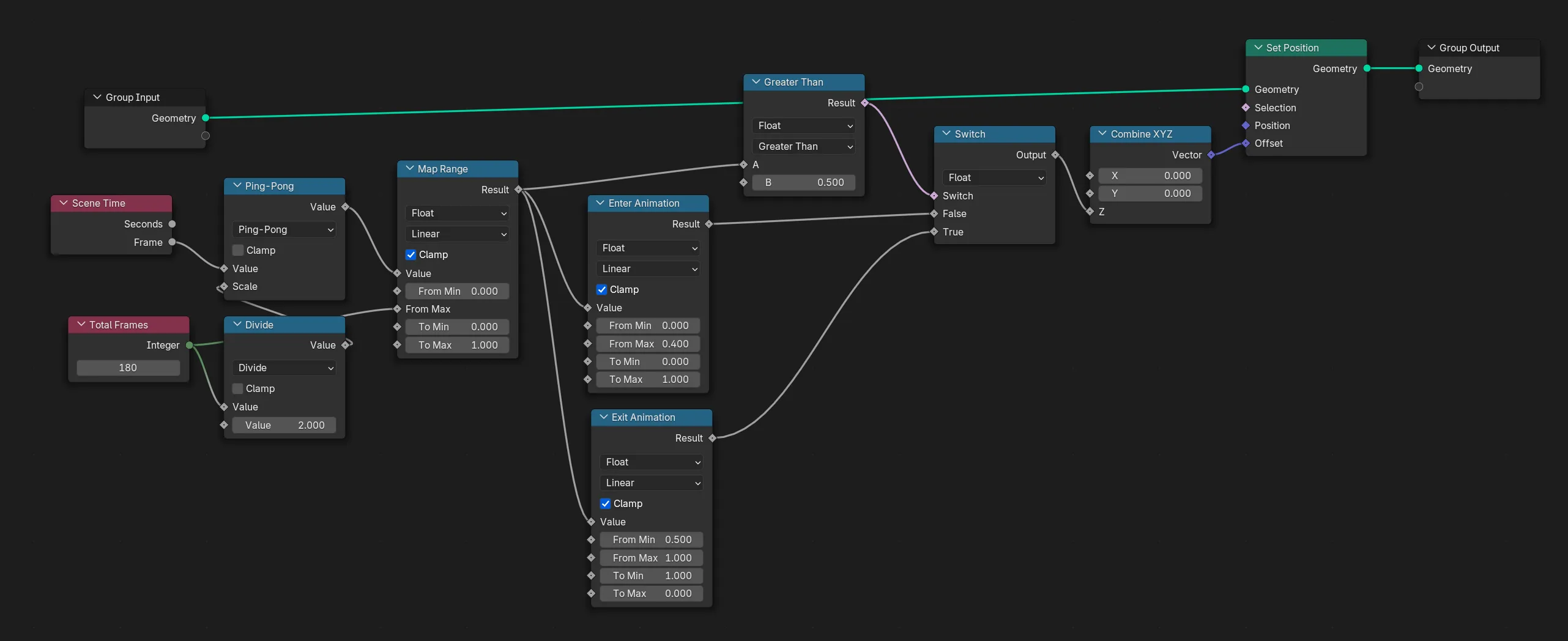 A geometry node graph with a Switch node connected to a Set Position node's offset. The Switch node toggles between the enter and exit animations, each their own Map Range node