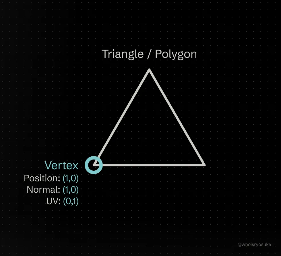 A diagram of a triangle polygon as an white line on a black background, with the bottom left corner circled and labeled Vertex with position, normal, and UV coordinates listed.