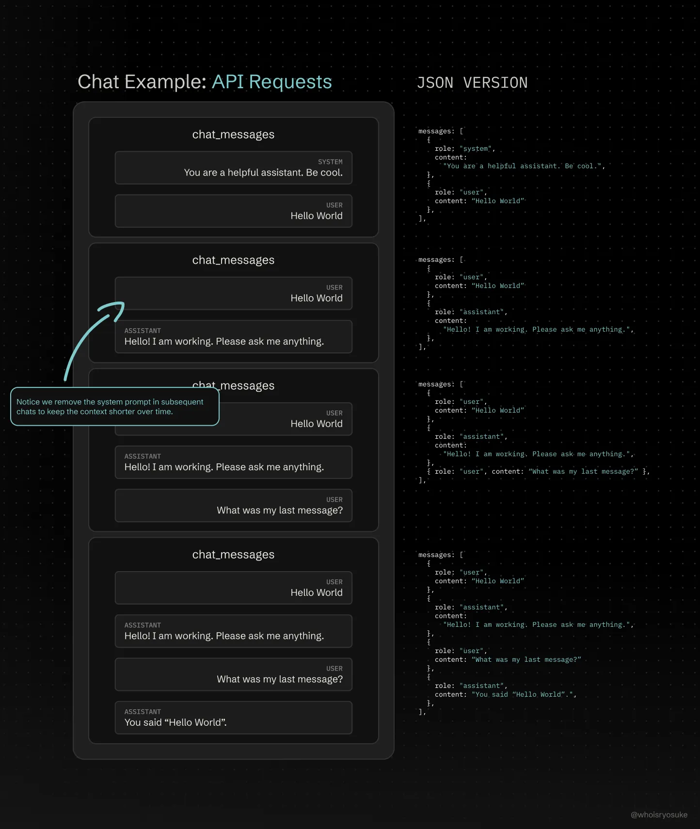A diagram showing an example chat thread that gains messages over time and what the JSON payload looks like for each point in time.