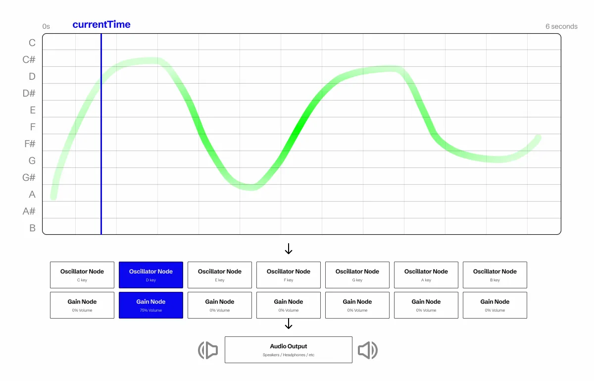 A diagram with a visualization of our canvas with a green paint stroke and split into 12 sections for each piano note. A blue play head marker signifies the current playback time on the canvas. The painting canvas leads into line of 7 individually chained oscillator and gain nodes, which leads into an audio output. One of the nodes is lit blue to show that it’s corresponding note segment the canvas is painted on in the current time range.