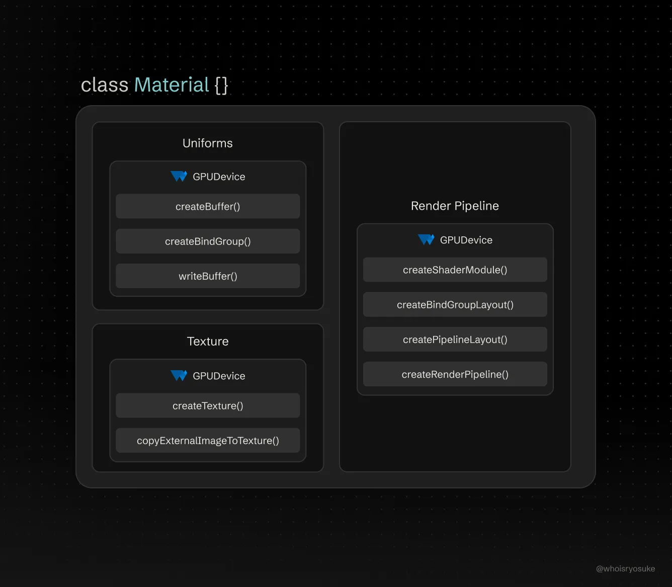 The structure of our Material class with it’s various properties as large cards. Inside each card is another card with a list of WebGPU APIs the property uses.