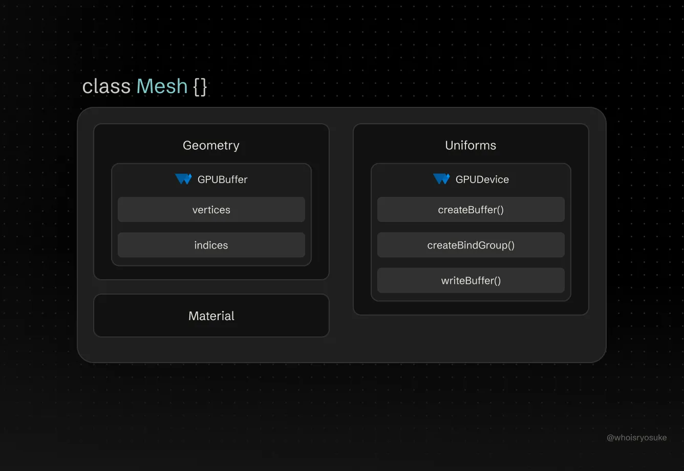 The structure of the Mesh class with properties as cards. Inside each card are WebGPU APIs used by the property, like a GPUBuffer for the geometry.