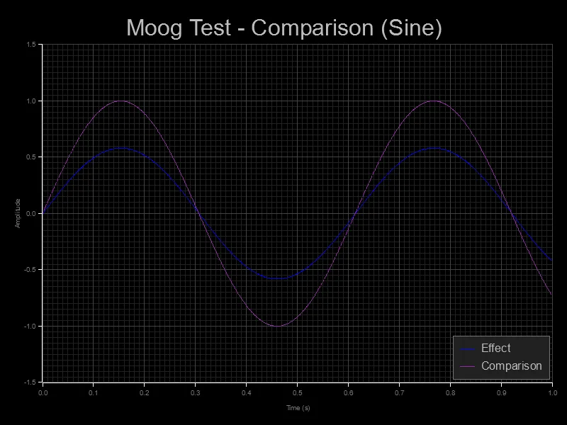2 sets of audio waveform data rendered plotted as a line graph, with an vertical amplitude and horizontal time axis.