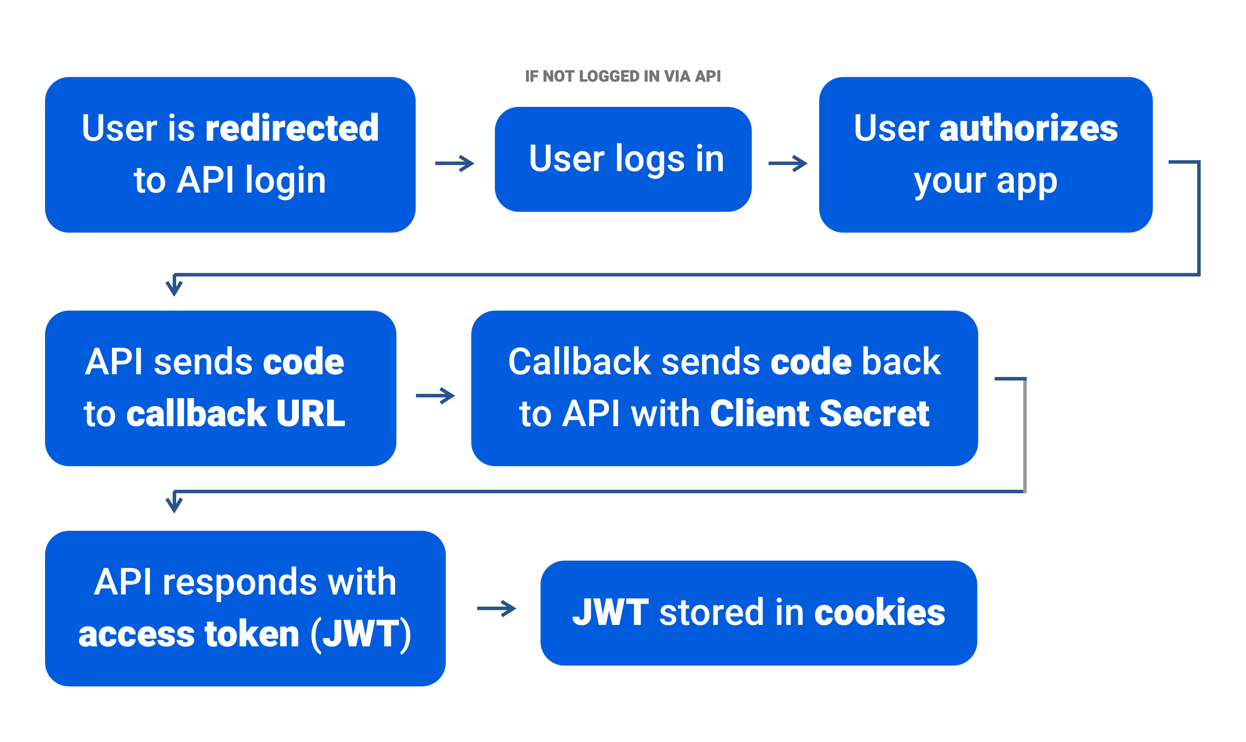OAuth 2.0 Authentication Process with NextJS App