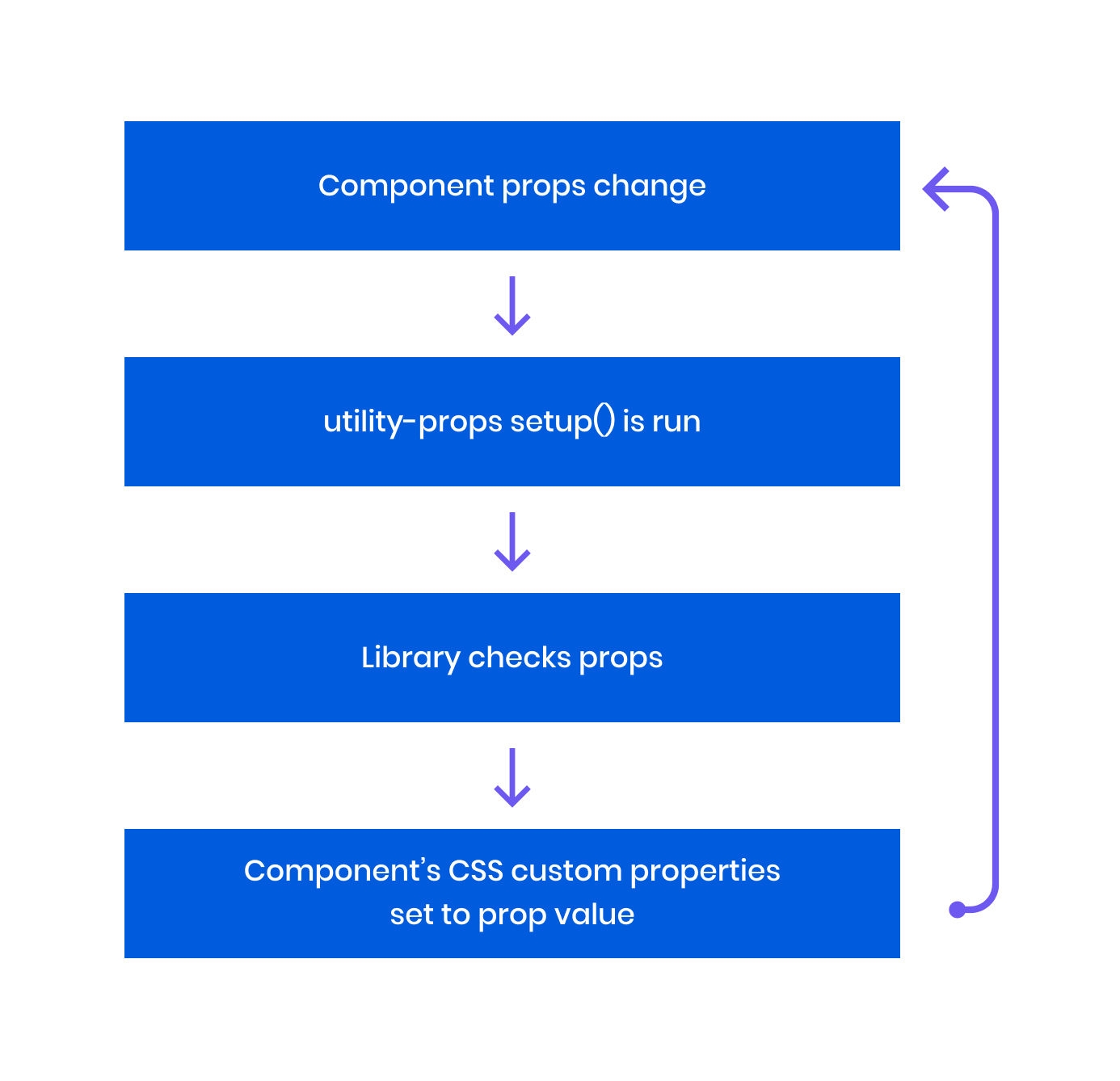 utility-props-how-it-works-lifecycle2x.png