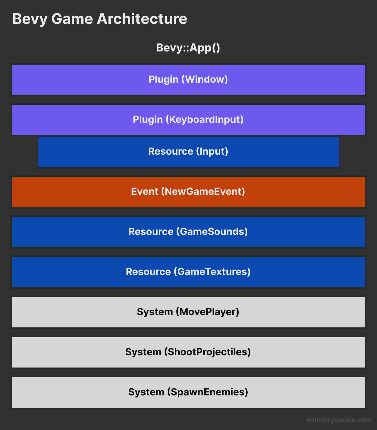 A diagram of a Bevy app architecture, from plugins like input to resources like Textures to events like NewGameEvent to systems like MovePlayer.