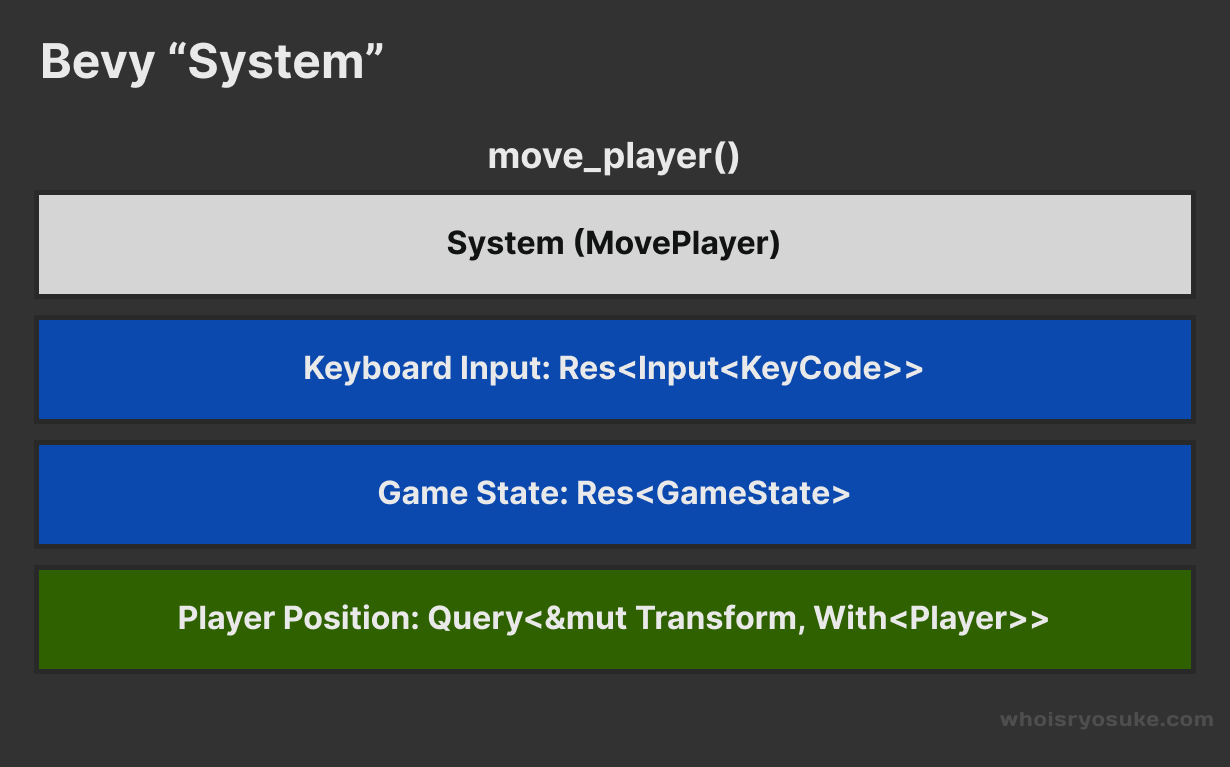 A diagram of a Bevy system and the various things it accesses, like resources (keyboard input) or entities (the player) from the scene