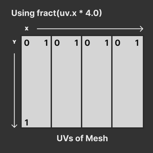 Diagram of a UV texture that’s had it’s X coordinate multiplied by 4 and fract(). A grey square is in center of screen split into 4 columns. Each column has a 0 in top left corner and 1 in the top right and bottom left. An X axis is scene above the square, and Y to the left. 