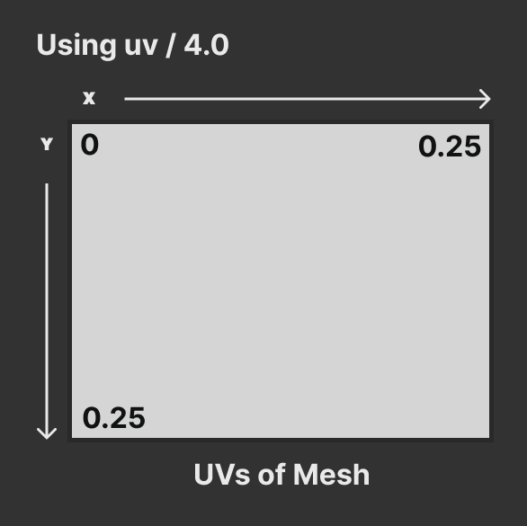 Diagram of a UV texture that’s had it’s coordinates divided by 4. A grey square is in center of screen with a 0 in top left corner and 0.25 in the top right and bottom left. An X axis is scene above the square, and Y to the left. 