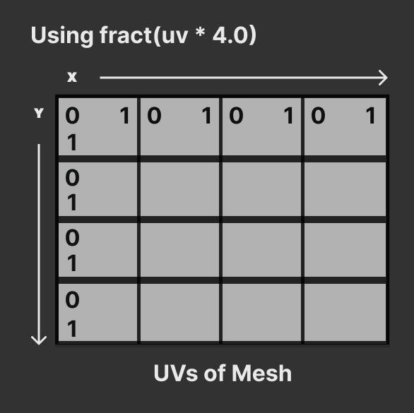 Diagram of a UV texture that’s had it’s coordinates multiplied by 4, then run through a fract() function. A grey square is in center of screen. It’s split into a 4 by 4 grid. Each grid tile has a 0 in top left corner and 1 in the top right and bottom left. An X axis is scene above the grid, and Y to the left. 