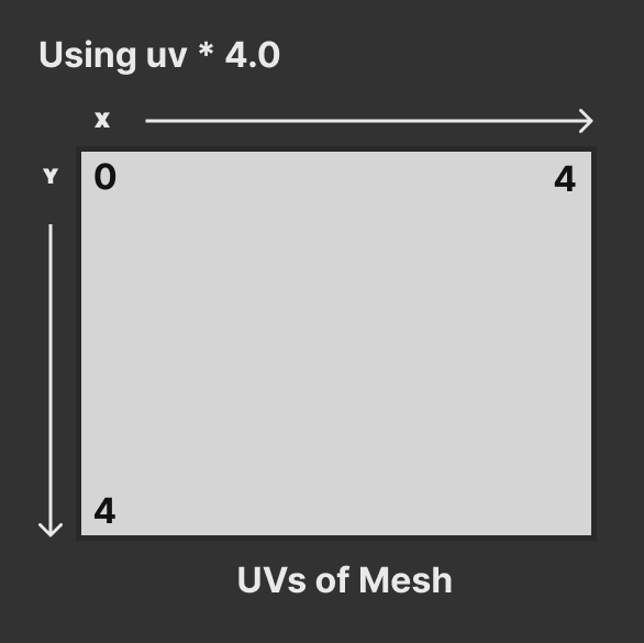 Diagram of a UV texture that’s had it’s coordinates multiplied by 4. A grey square is in center of screen with a 0 in top left corner and 4 in the top right and bottom left. An X axis is scene above the square, and Y to the left. 