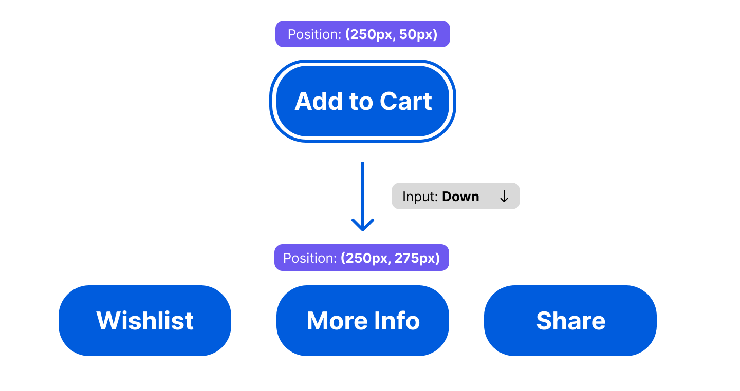 Diagram for focus management using spatial navigation. An button labeled Add to Cart is focused on middle top with an arrow leading down and a label next to arrow with text Input: Down. Below is a horizontal list of 3 buttons, with the arrow leading to the middle button.