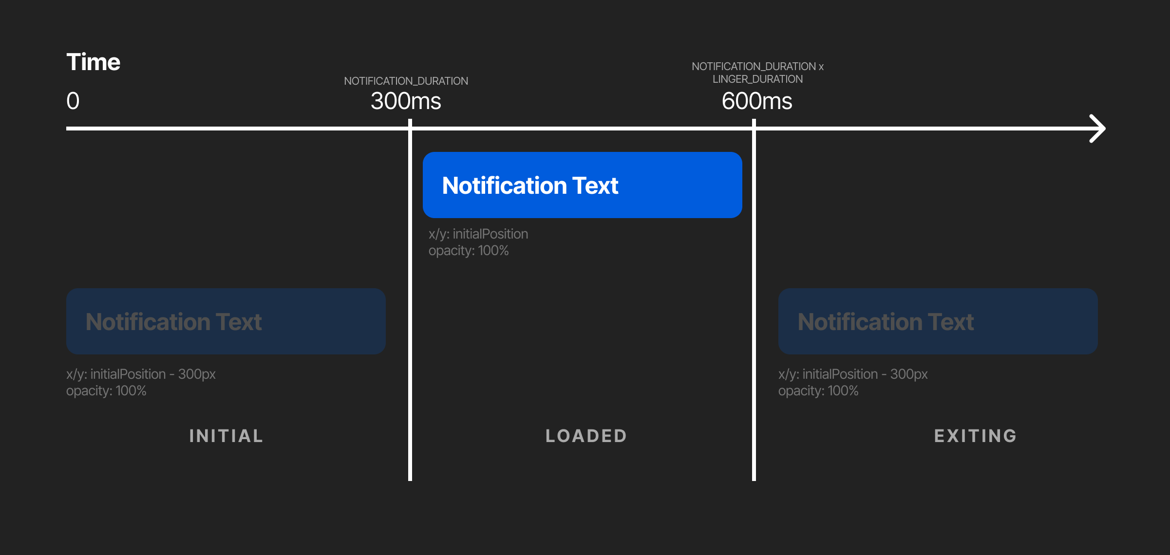 Diagram with 3 states of animation - fading in, staying around, and fading out - compared to the time they start and end