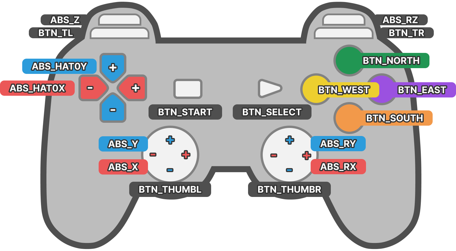 Diagram of a DualShock 4 game controller with input button codes labels