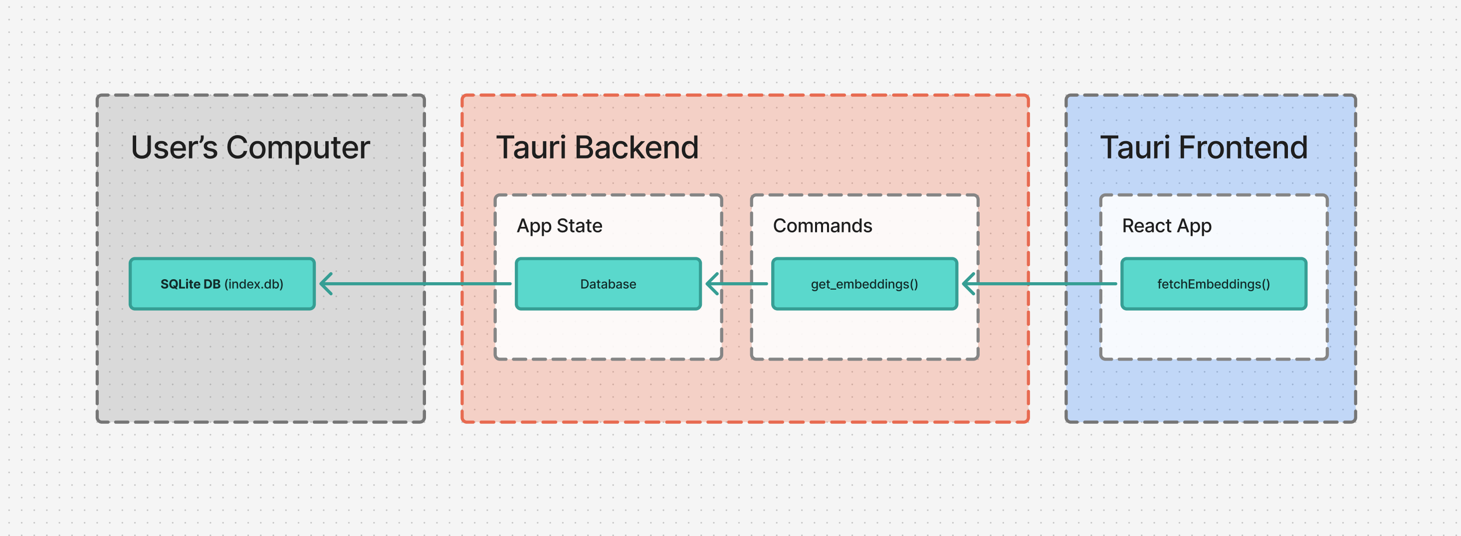 Diagram showing the connection between the user's PC and the Tauri frontend and backends